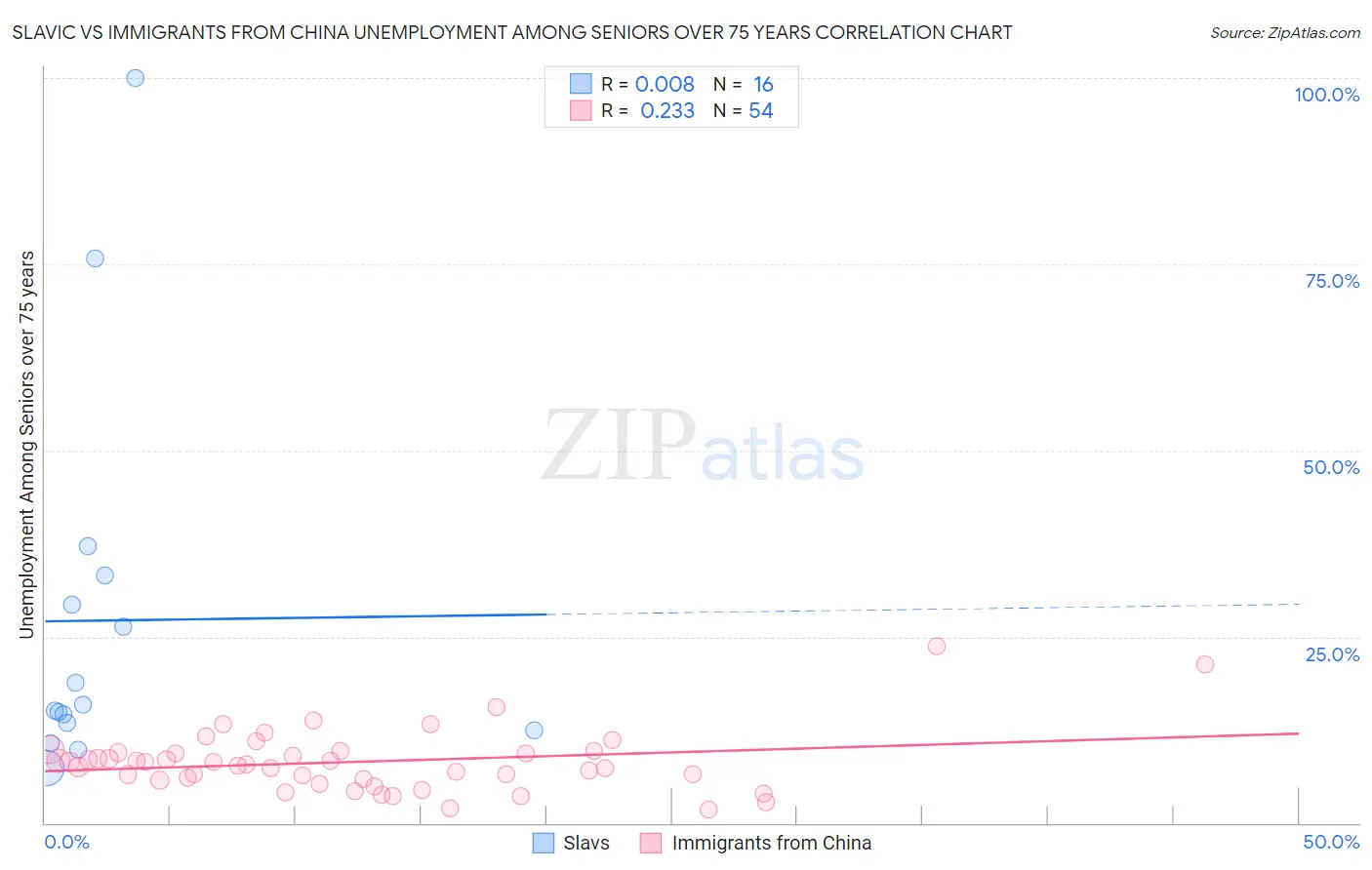 Slavic vs Immigrants from China Unemployment Among Seniors over 75 years