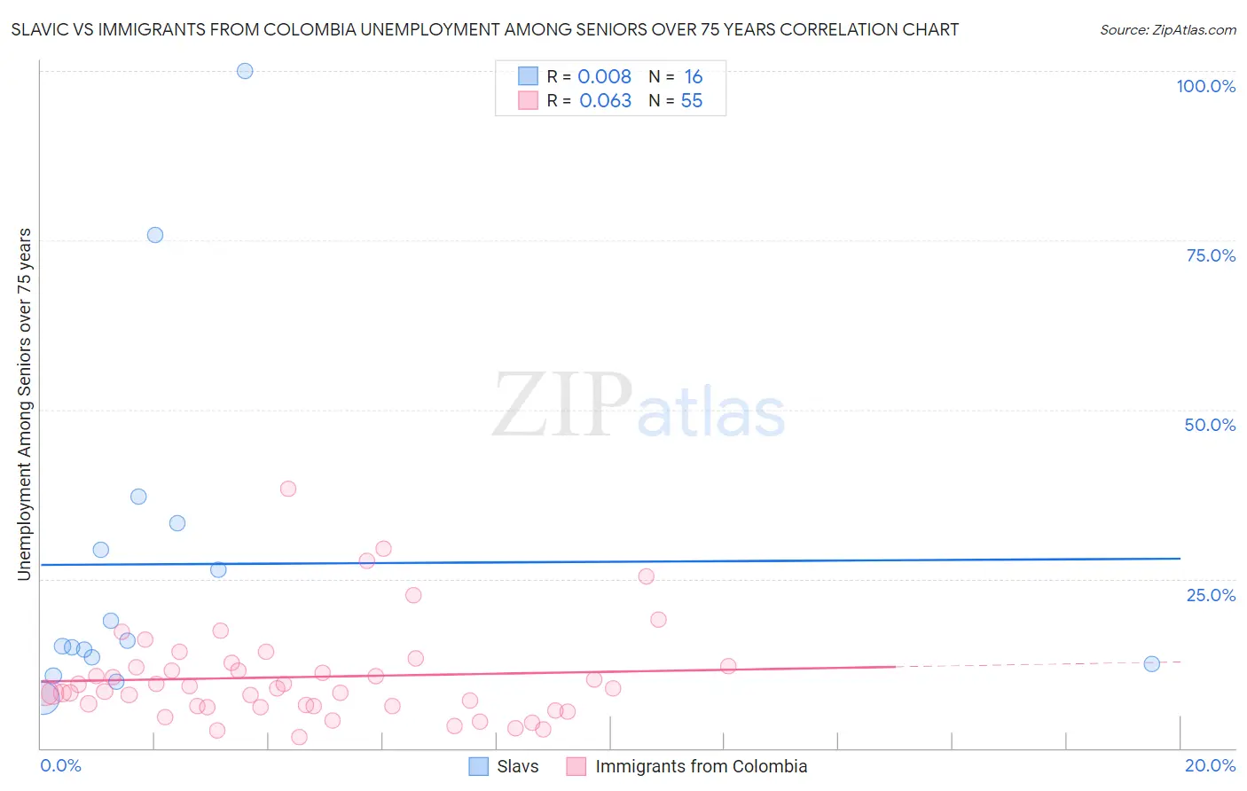 Slavic vs Immigrants from Colombia Unemployment Among Seniors over 75 years