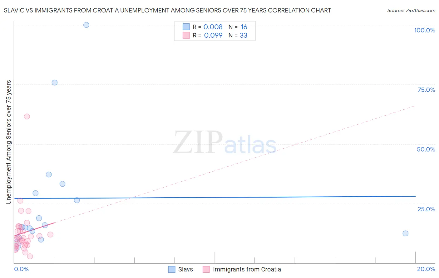 Slavic vs Immigrants from Croatia Unemployment Among Seniors over 75 years