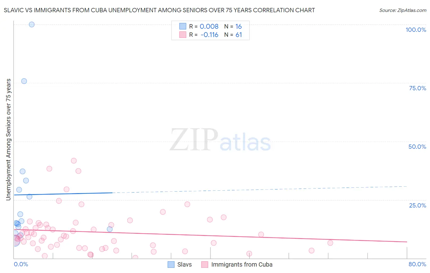 Slavic vs Immigrants from Cuba Unemployment Among Seniors over 75 years