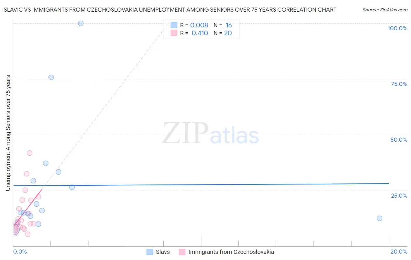 Slavic vs Immigrants from Czechoslovakia Unemployment Among Seniors over 75 years
