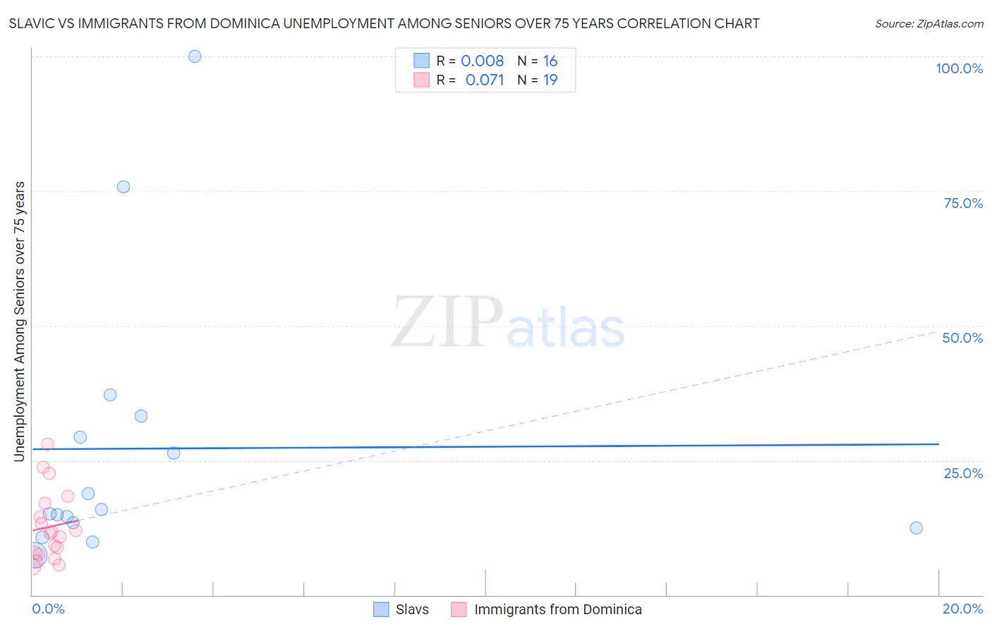 Slavic vs Immigrants from Dominica Unemployment Among Seniors over 75 years