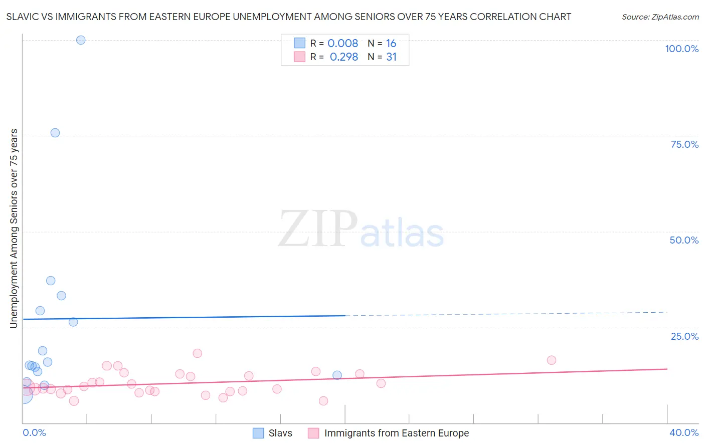 Slavic vs Immigrants from Eastern Europe Unemployment Among Seniors over 75 years
