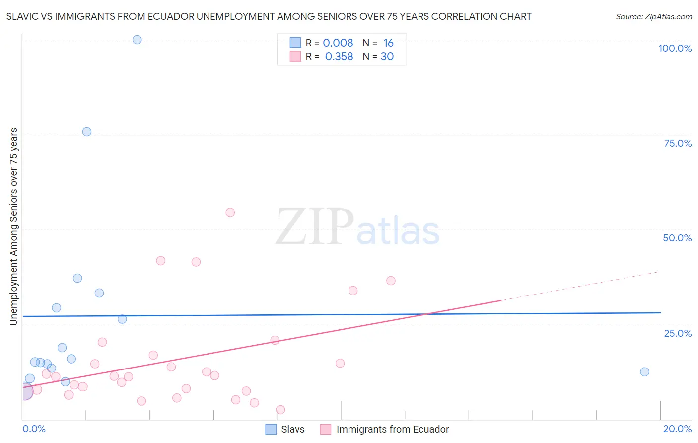 Slavic vs Immigrants from Ecuador Unemployment Among Seniors over 75 years