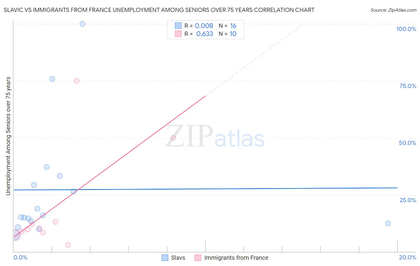 Slavic vs Immigrants from France Unemployment Among Seniors over 75 years