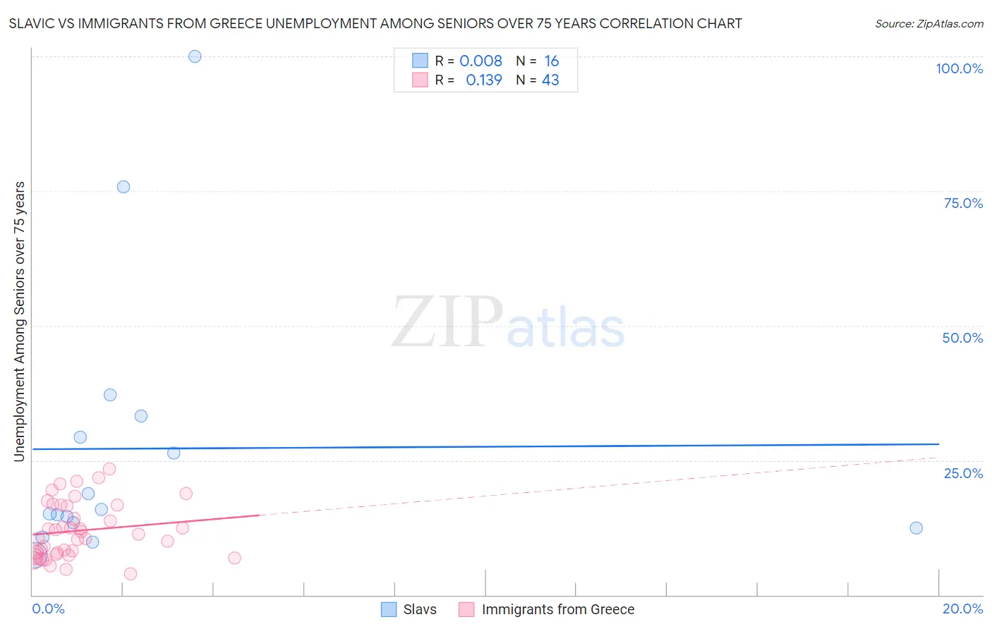 Slavic vs Immigrants from Greece Unemployment Among Seniors over 75 years