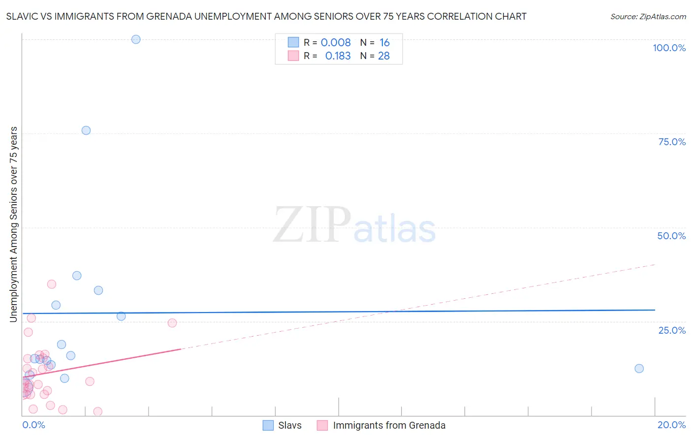 Slavic vs Immigrants from Grenada Unemployment Among Seniors over 75 years