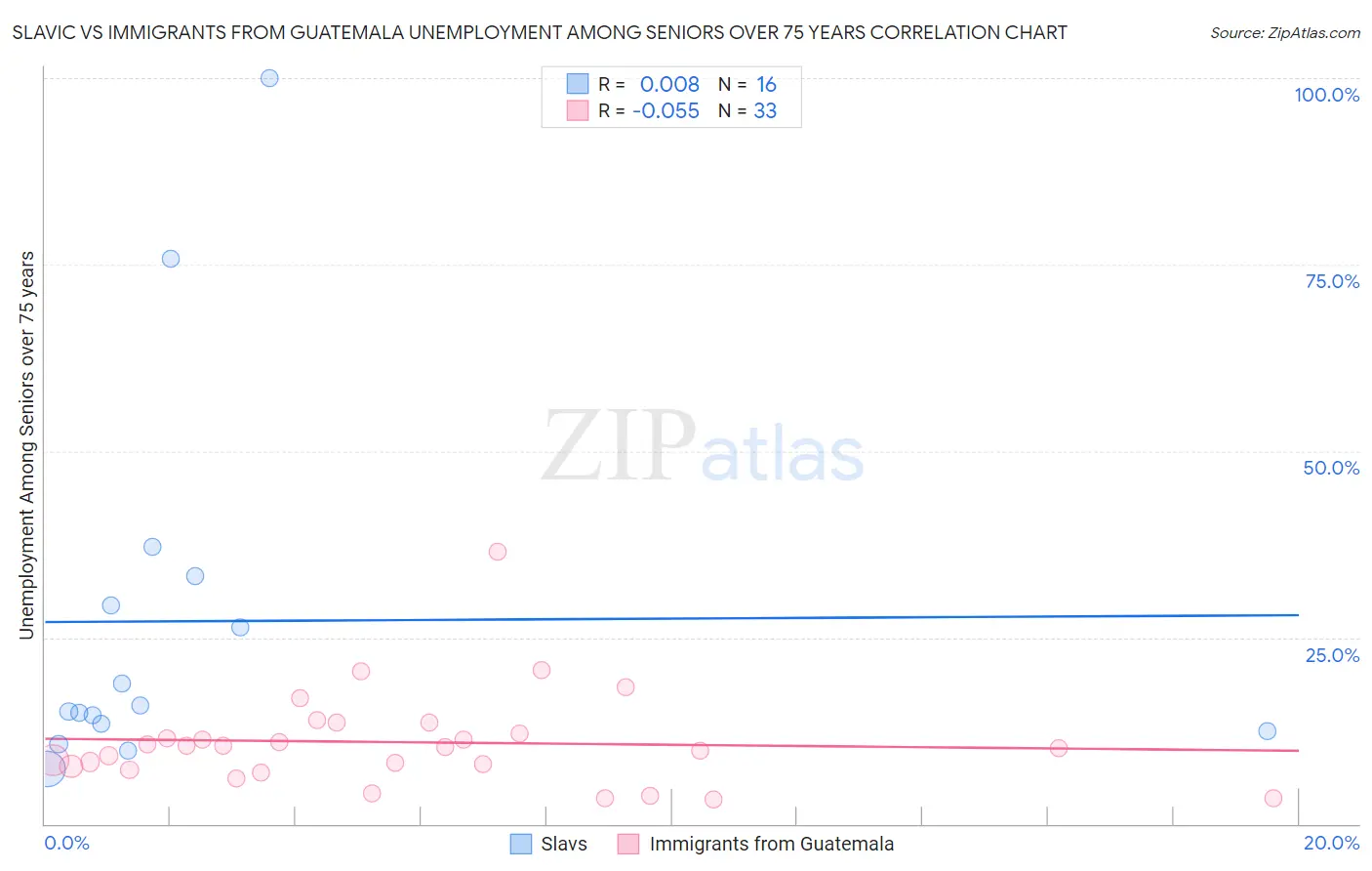 Slavic vs Immigrants from Guatemala Unemployment Among Seniors over 75 years