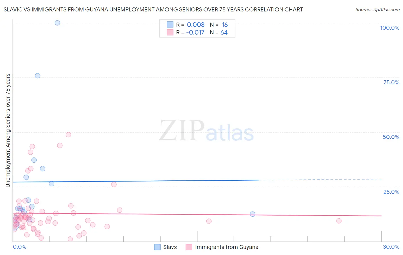 Slavic vs Immigrants from Guyana Unemployment Among Seniors over 75 years