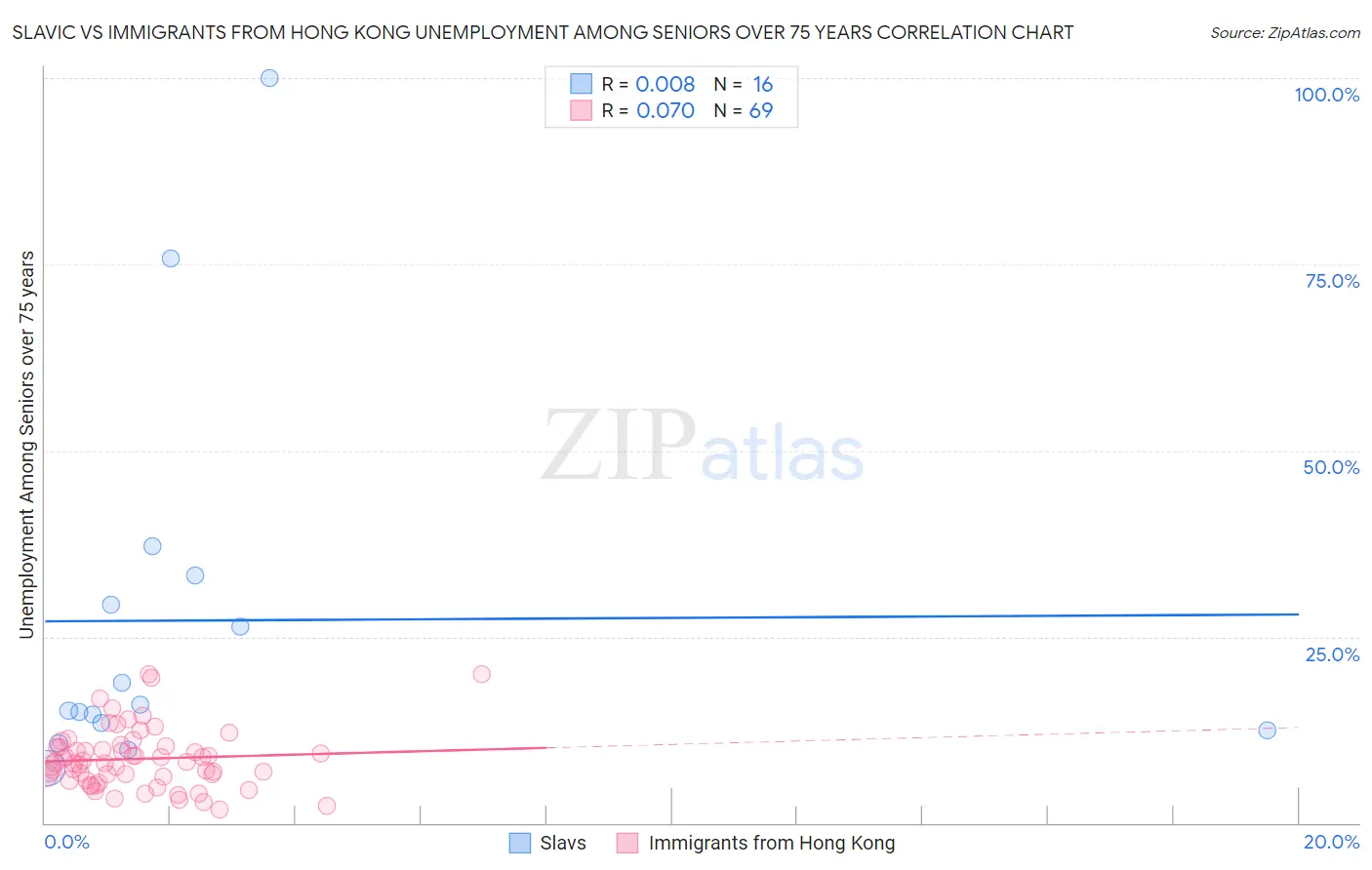 Slavic vs Immigrants from Hong Kong Unemployment Among Seniors over 75 years