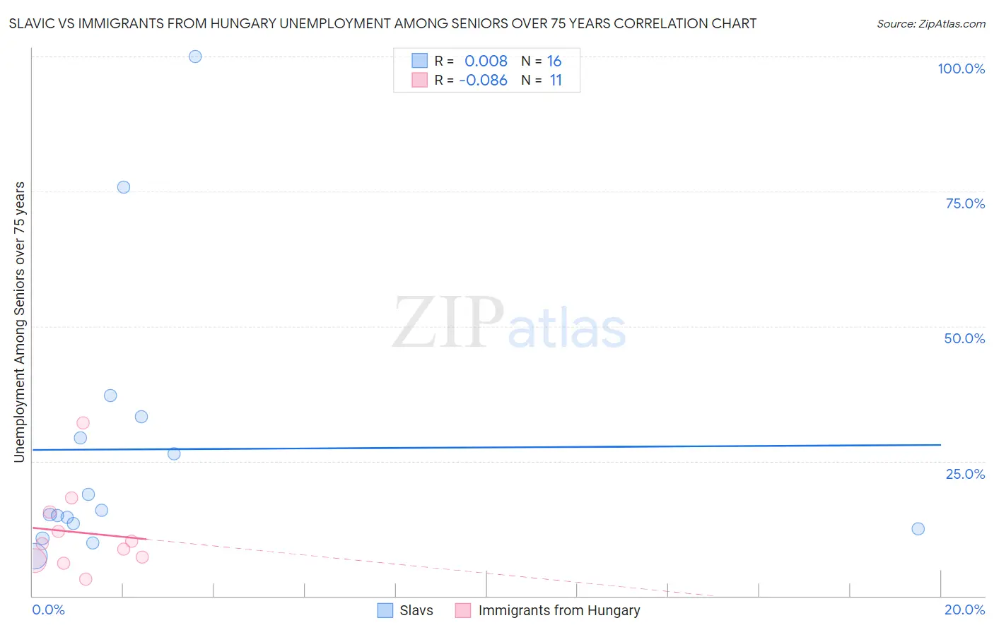 Slavic vs Immigrants from Hungary Unemployment Among Seniors over 75 years