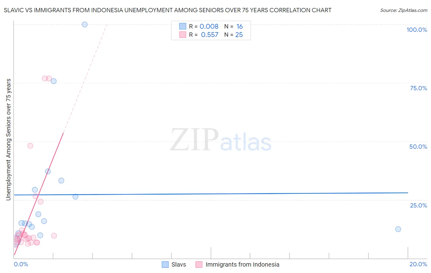 Slavic vs Immigrants from Indonesia Unemployment Among Seniors over 75 years