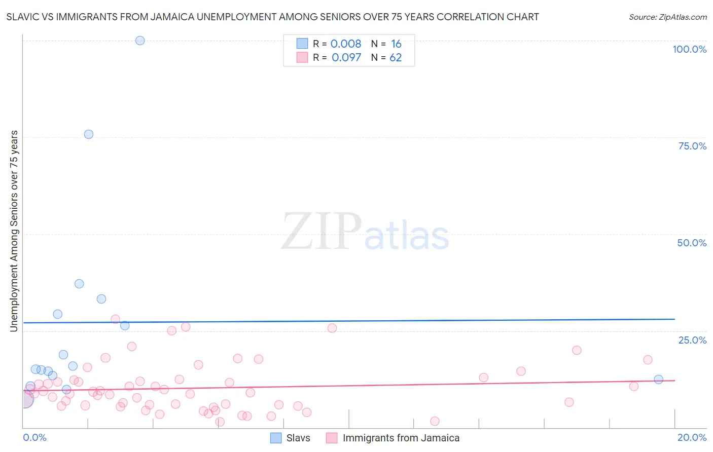 Slavic vs Immigrants from Jamaica Unemployment Among Seniors over 75 years