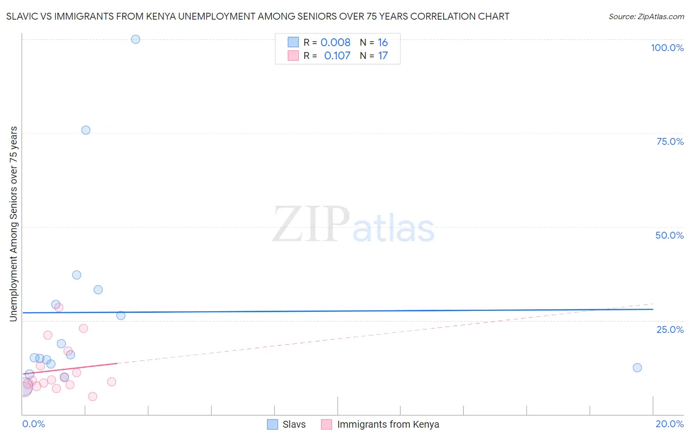 Slavic vs Immigrants from Kenya Unemployment Among Seniors over 75 years