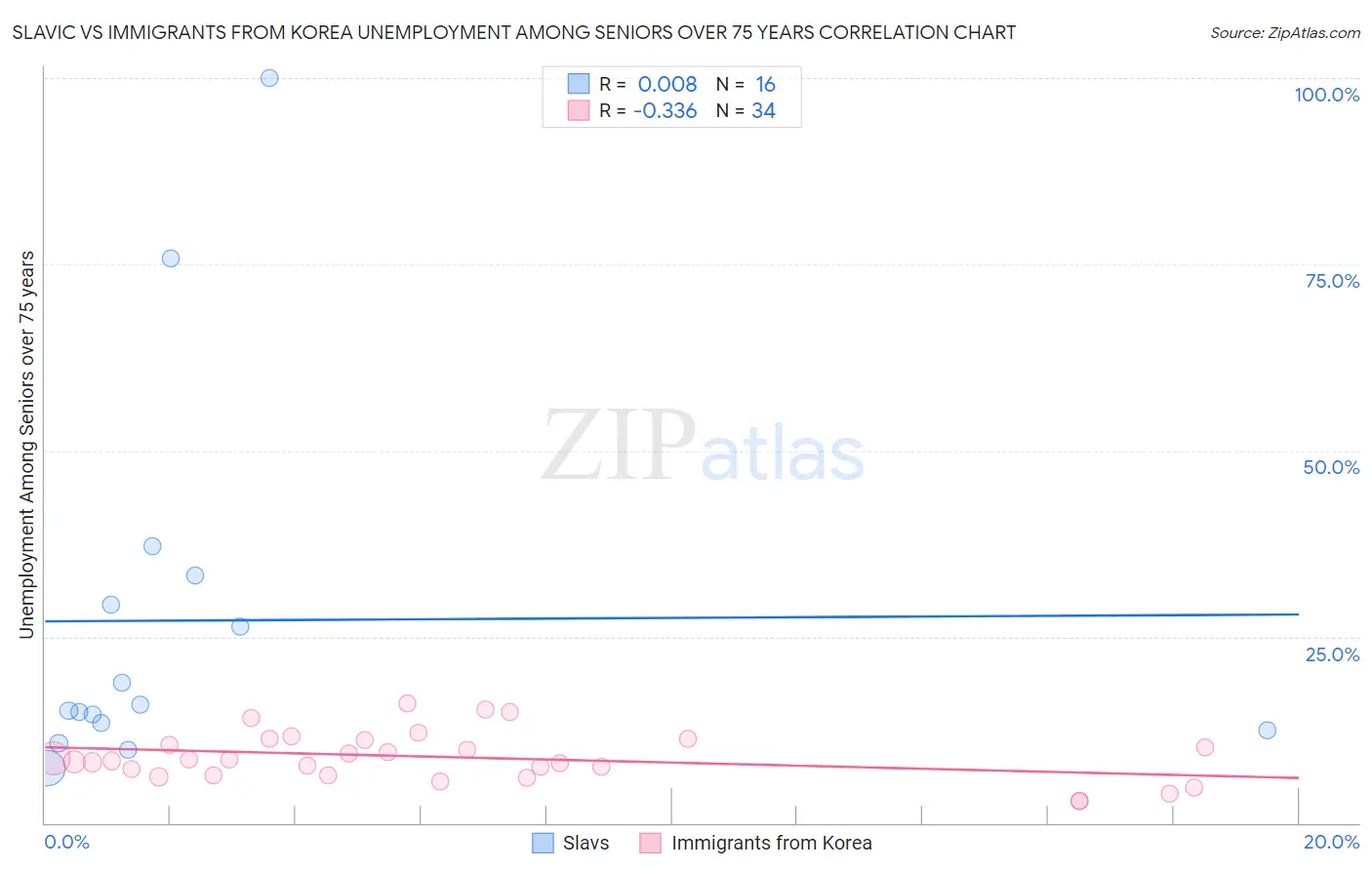 Slavic vs Immigrants from Korea Unemployment Among Seniors over 75 years