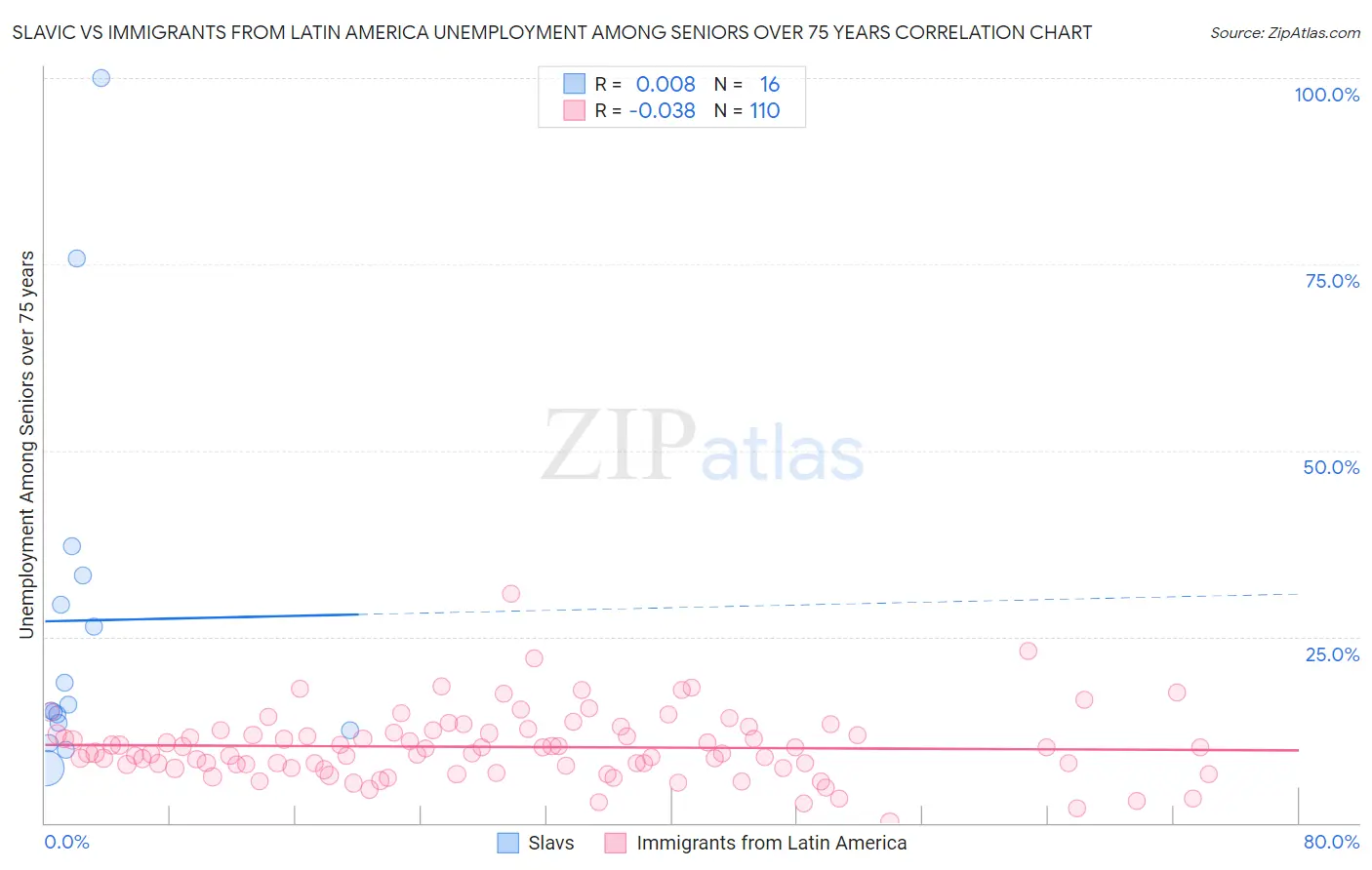 Slavic vs Immigrants from Latin America Unemployment Among Seniors over 75 years