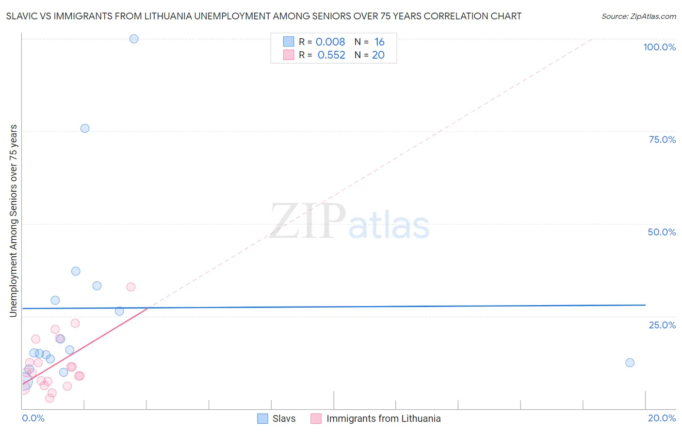 Slavic vs Immigrants from Lithuania Unemployment Among Seniors over 75 years