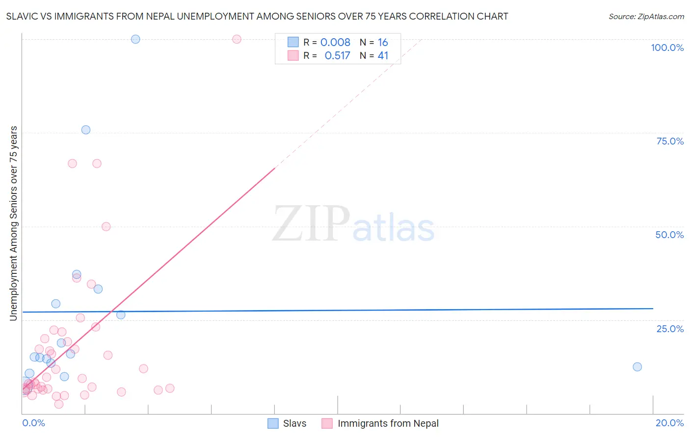 Slavic vs Immigrants from Nepal Unemployment Among Seniors over 75 years