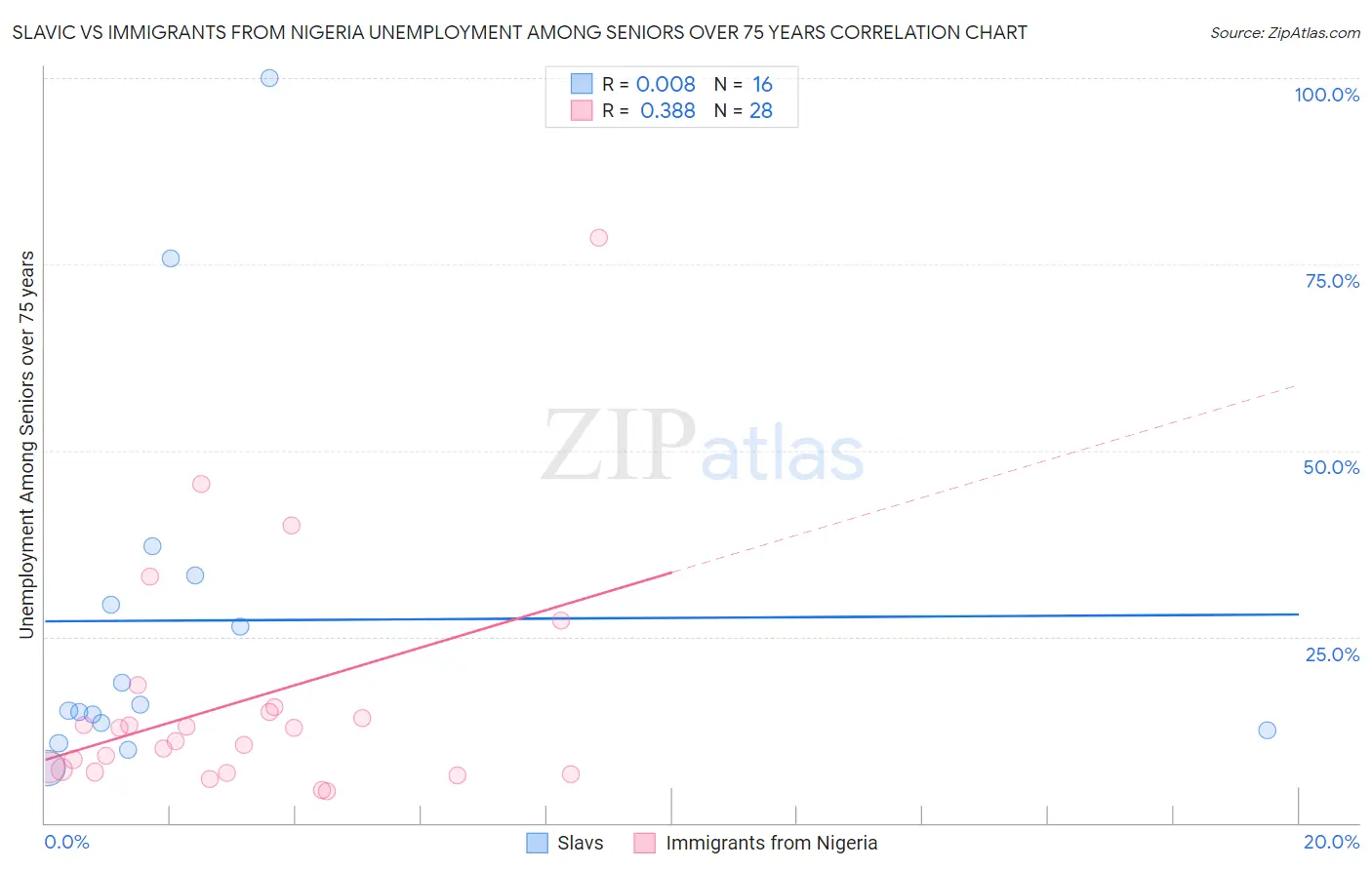 Slavic vs Immigrants from Nigeria Unemployment Among Seniors over 75 years