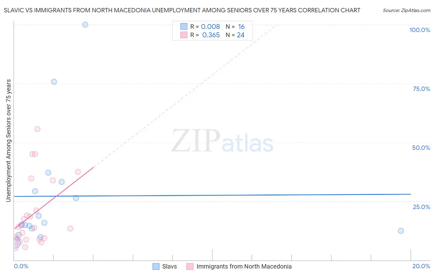Slavic vs Immigrants from North Macedonia Unemployment Among Seniors over 75 years