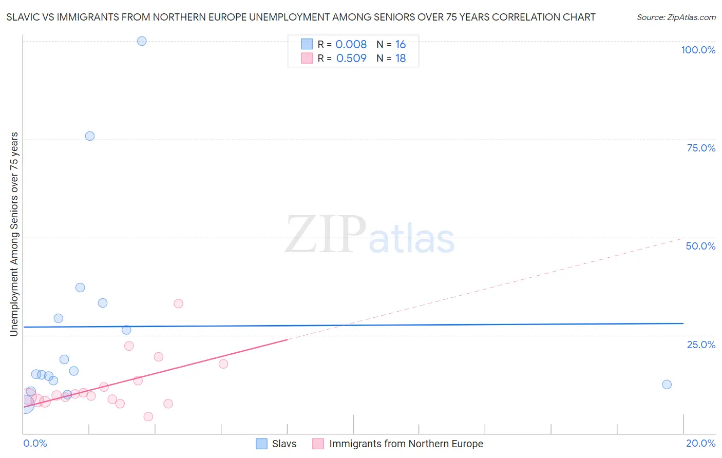 Slavic vs Immigrants from Northern Europe Unemployment Among Seniors over 75 years
