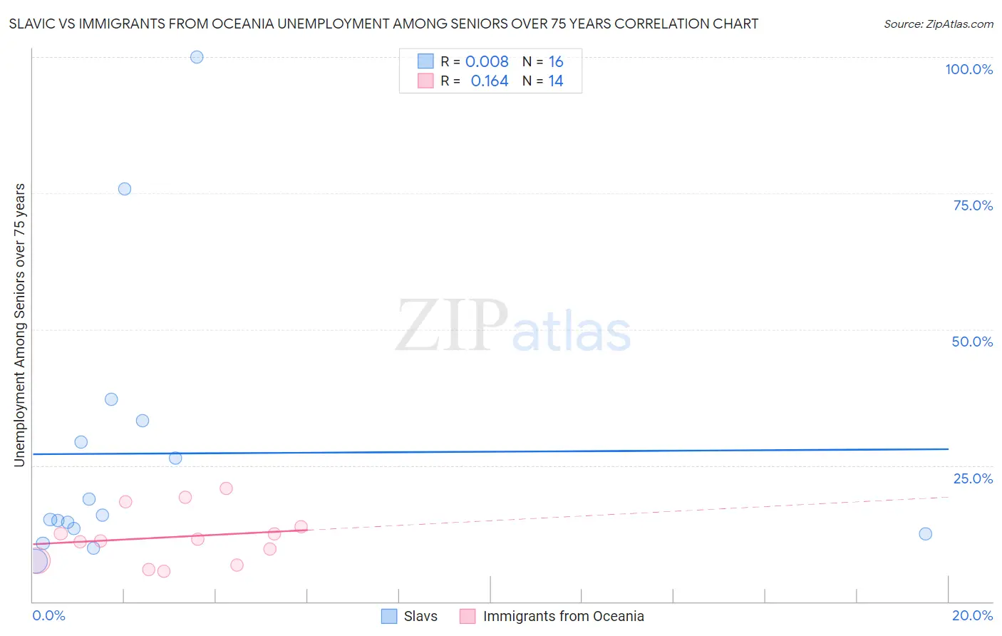 Slavic vs Immigrants from Oceania Unemployment Among Seniors over 75 years