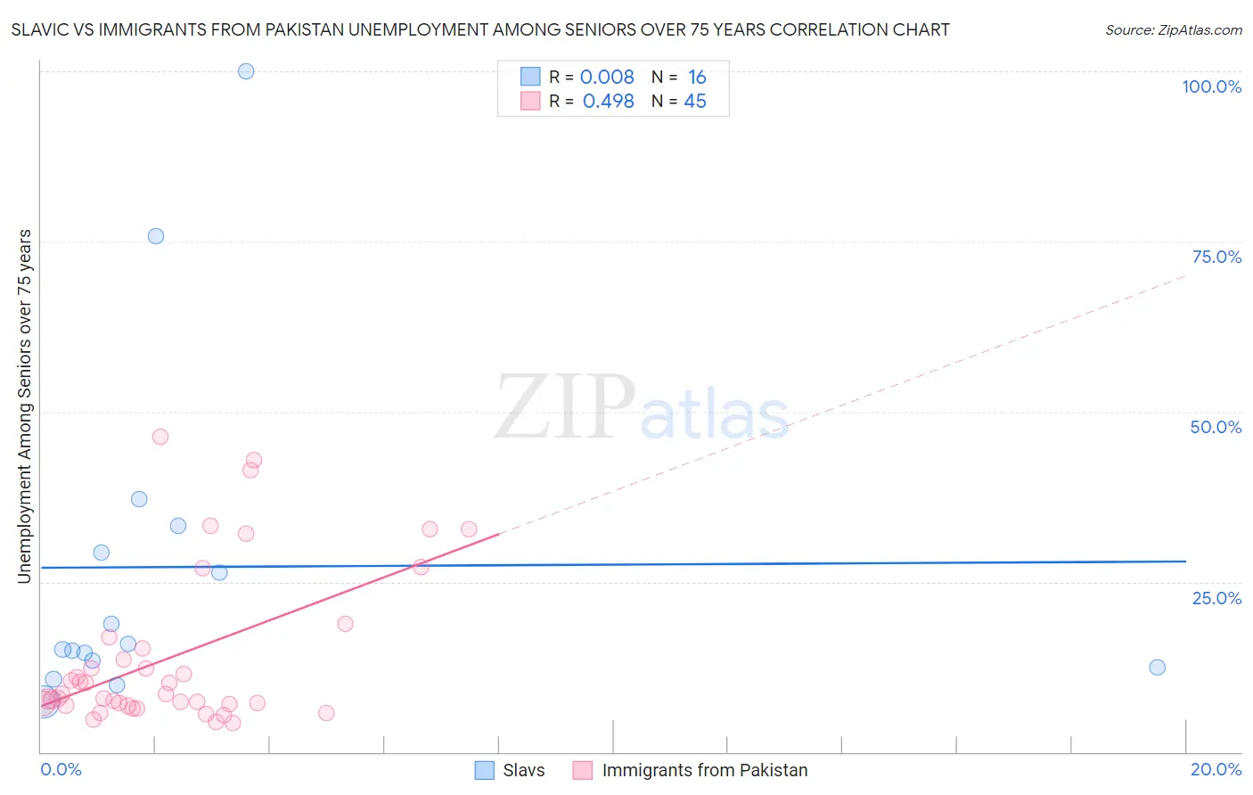 Slavic vs Immigrants from Pakistan Unemployment Among Seniors over 75 years