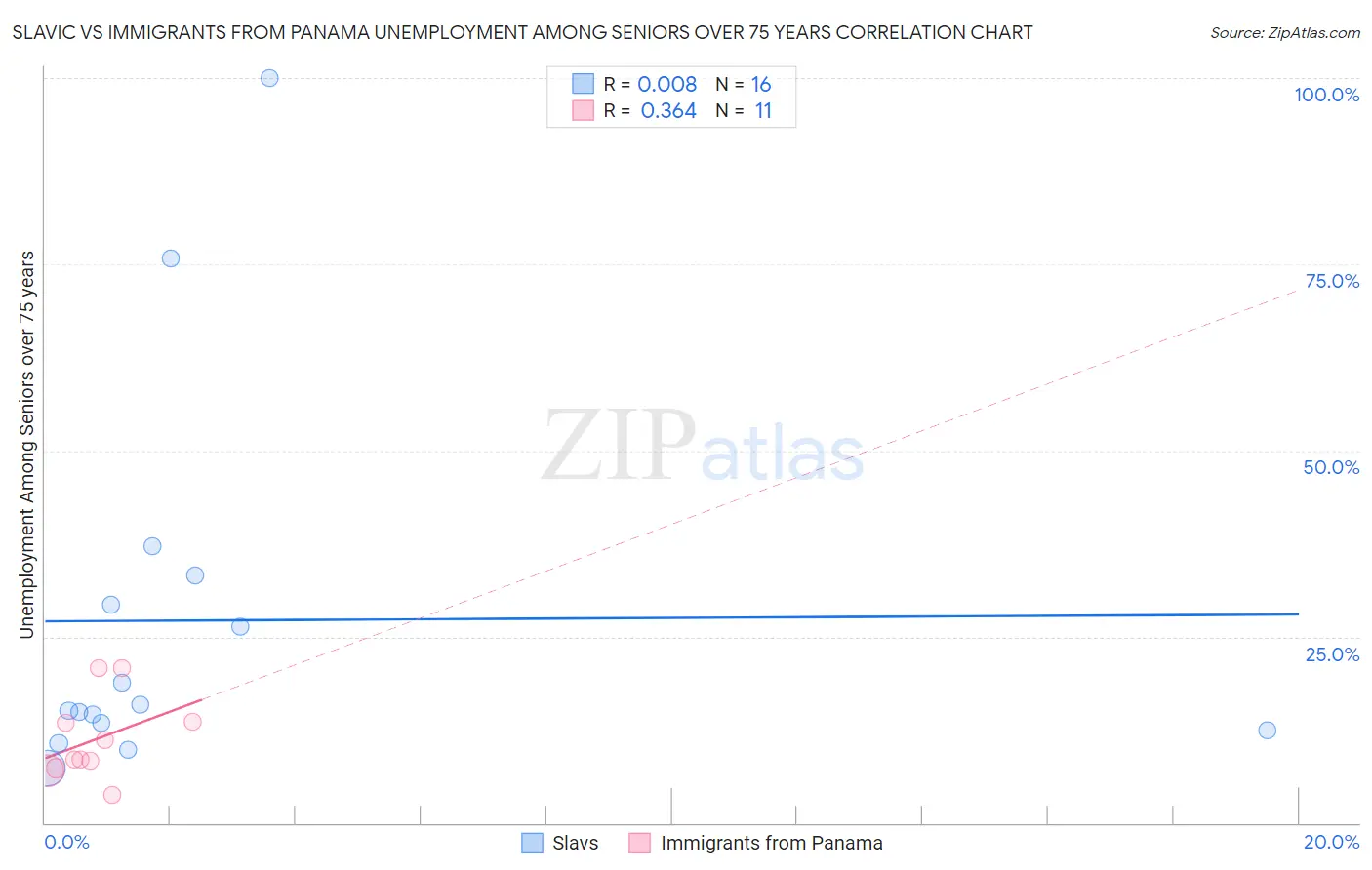 Slavic vs Immigrants from Panama Unemployment Among Seniors over 75 years