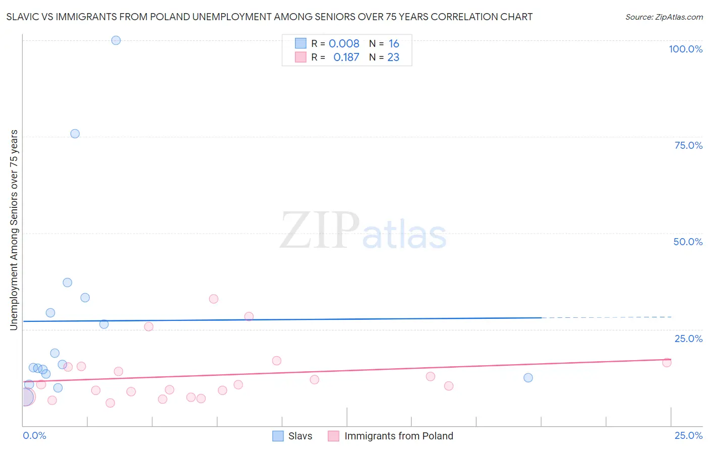 Slavic vs Immigrants from Poland Unemployment Among Seniors over 75 years