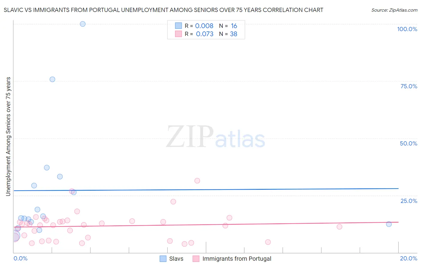 Slavic vs Immigrants from Portugal Unemployment Among Seniors over 75 years