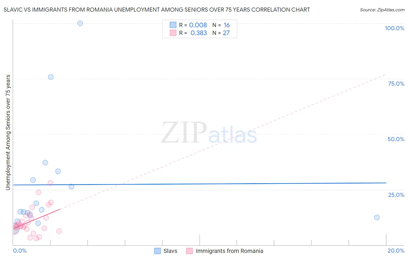 Slavic vs Immigrants from Romania Unemployment Among Seniors over 75 years