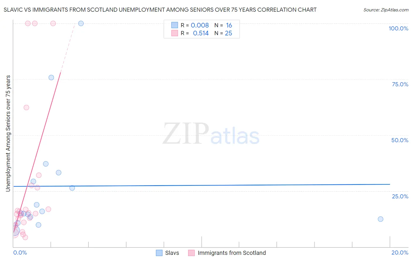 Slavic vs Immigrants from Scotland Unemployment Among Seniors over 75 years