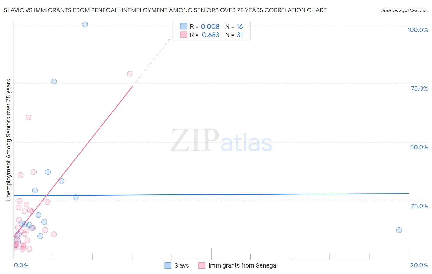 Slavic vs Immigrants from Senegal Unemployment Among Seniors over 75 years