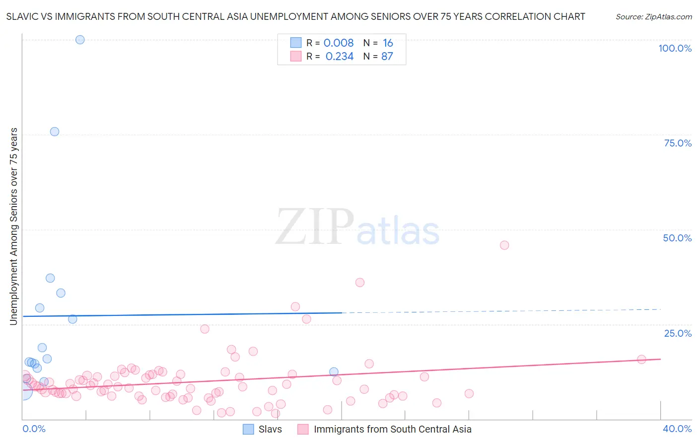 Slavic vs Immigrants from South Central Asia Unemployment Among Seniors over 75 years