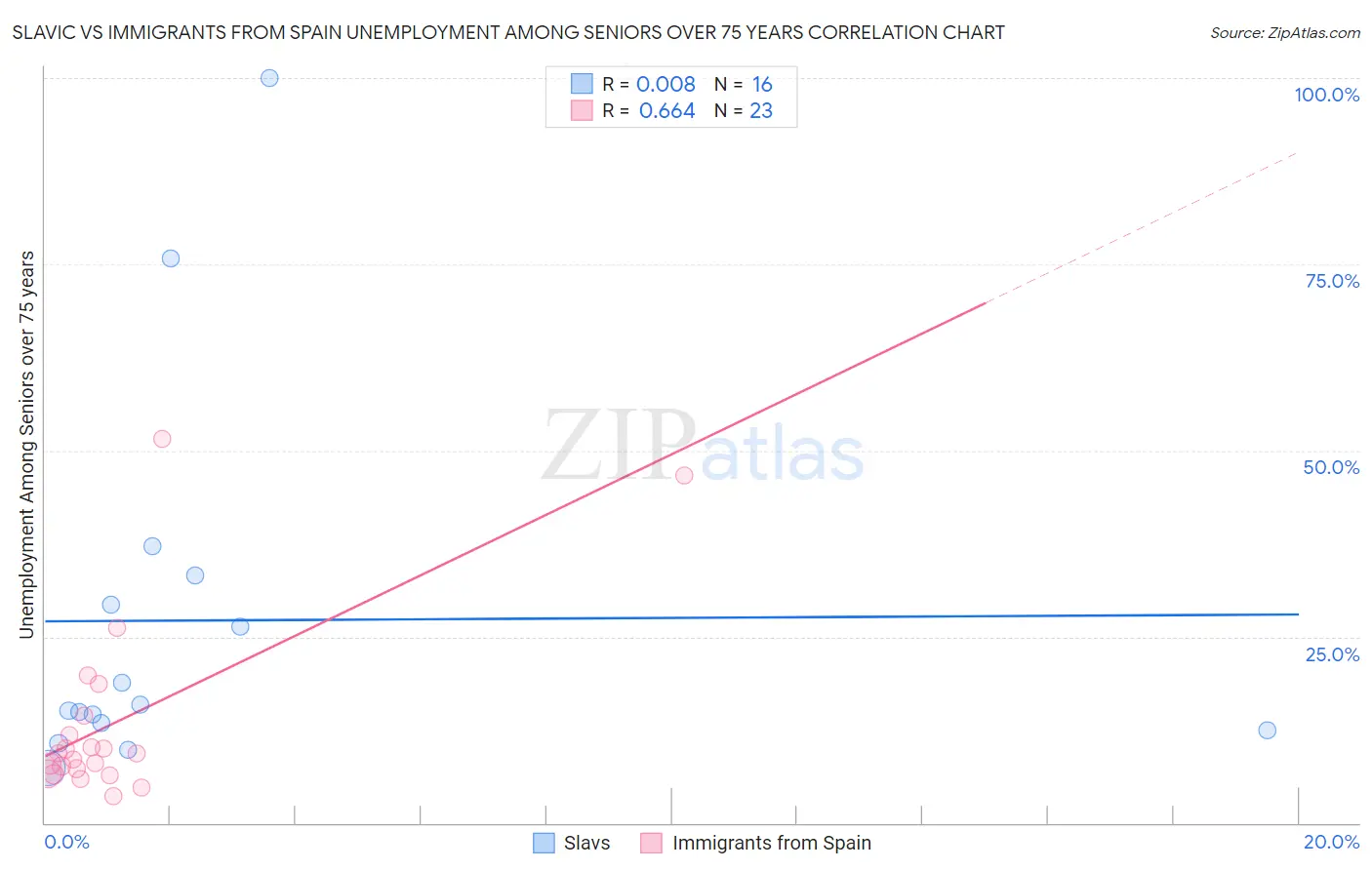 Slavic vs Immigrants from Spain Unemployment Among Seniors over 75 years