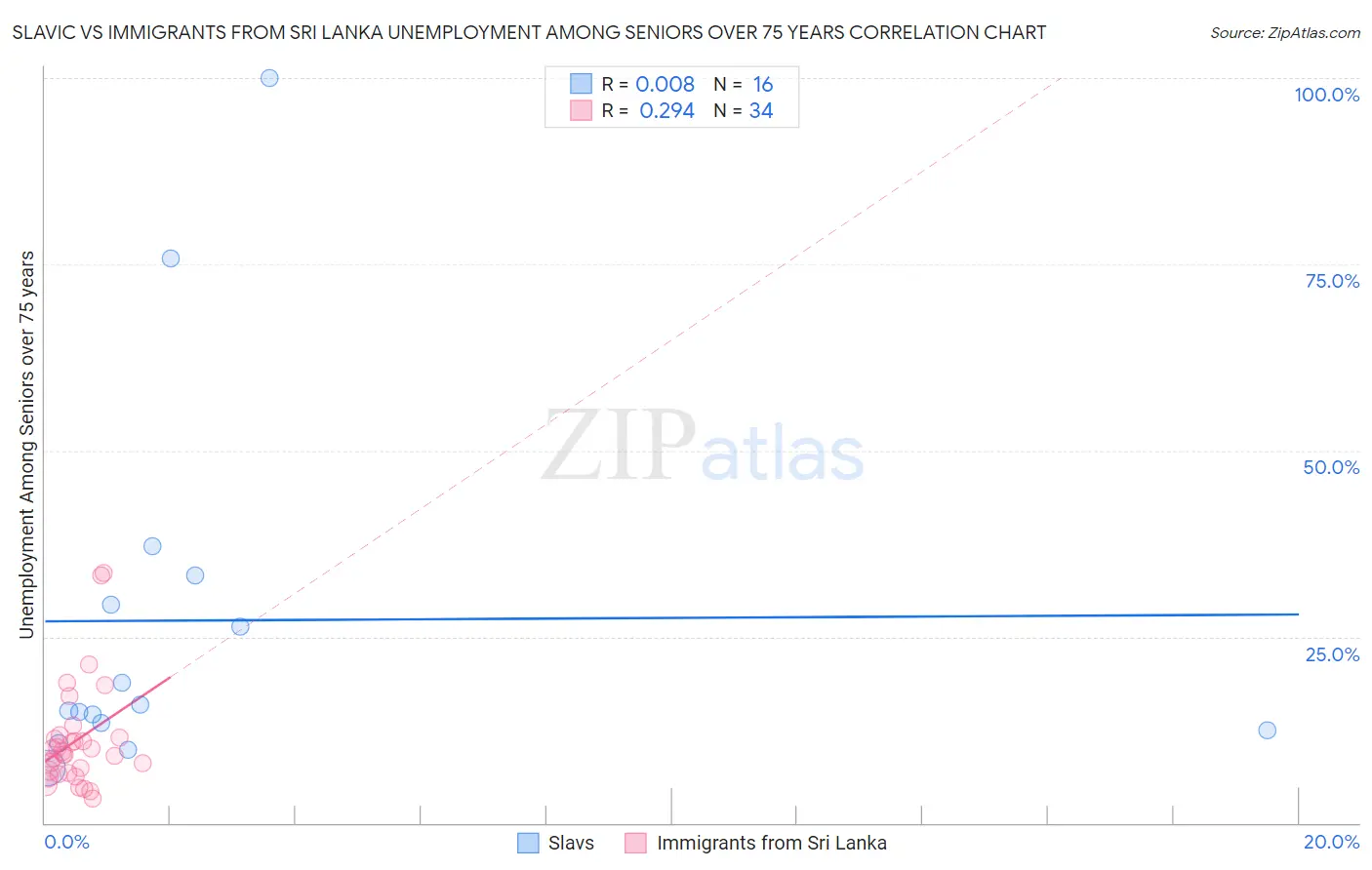 Slavic vs Immigrants from Sri Lanka Unemployment Among Seniors over 75 years