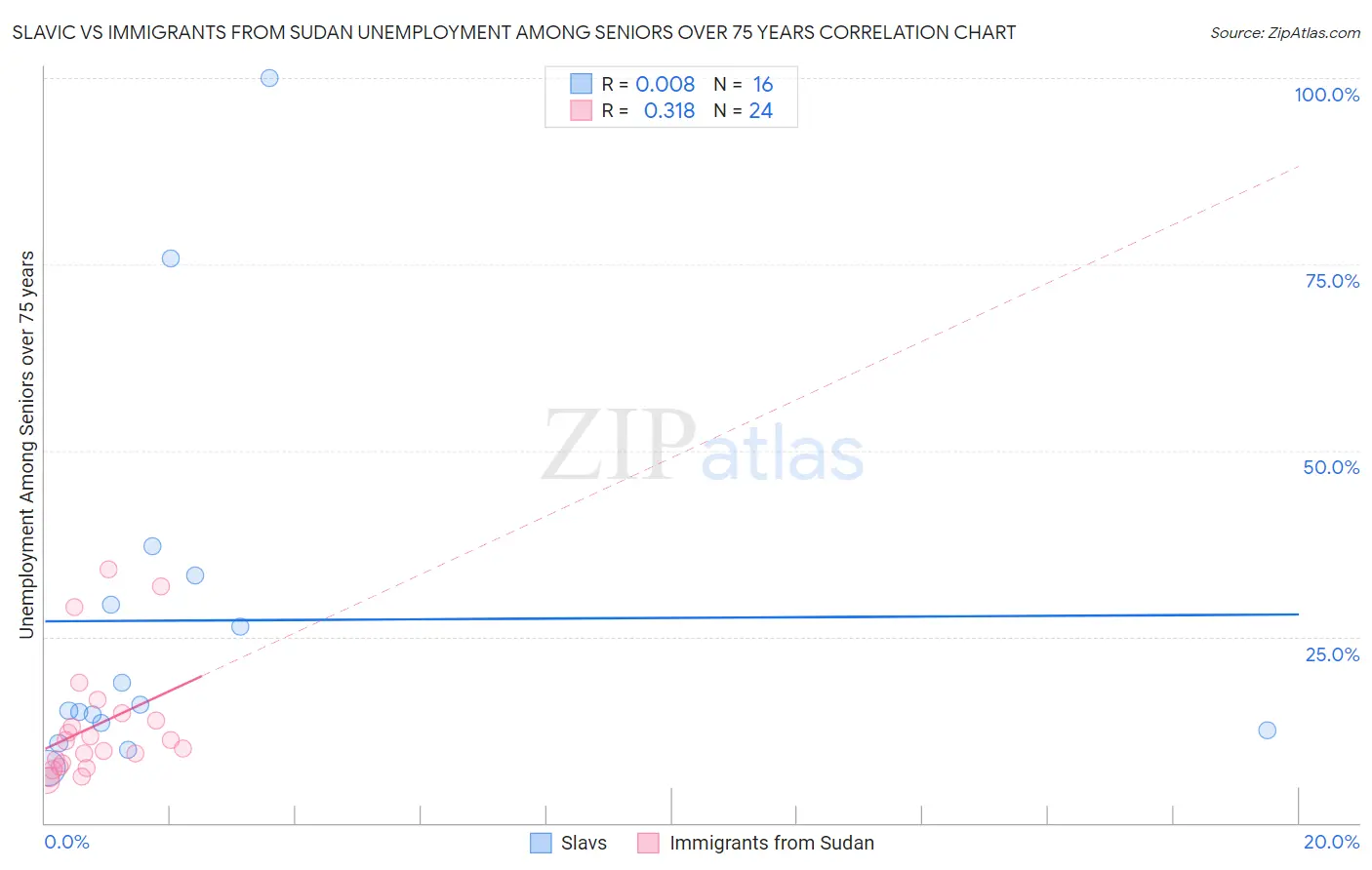 Slavic vs Immigrants from Sudan Unemployment Among Seniors over 75 years