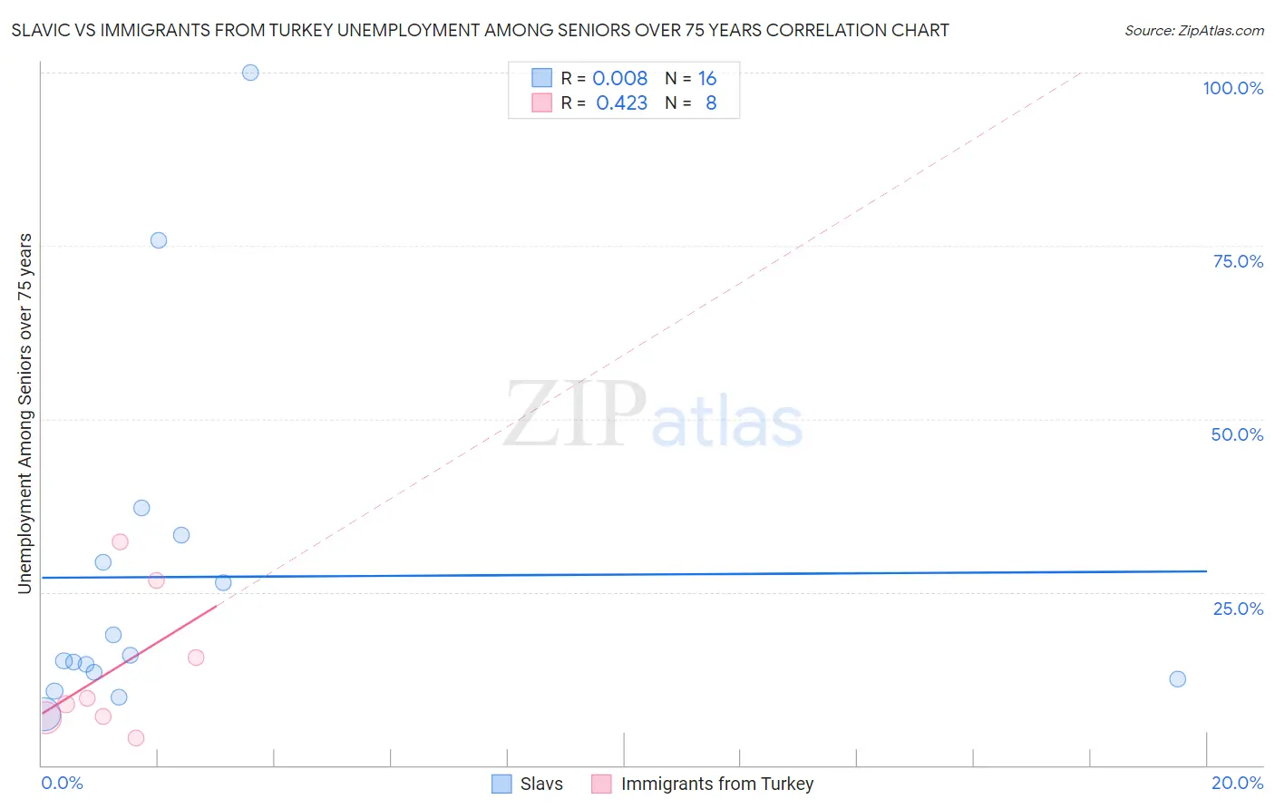 Slavic vs Immigrants from Turkey Unemployment Among Seniors over 75 years