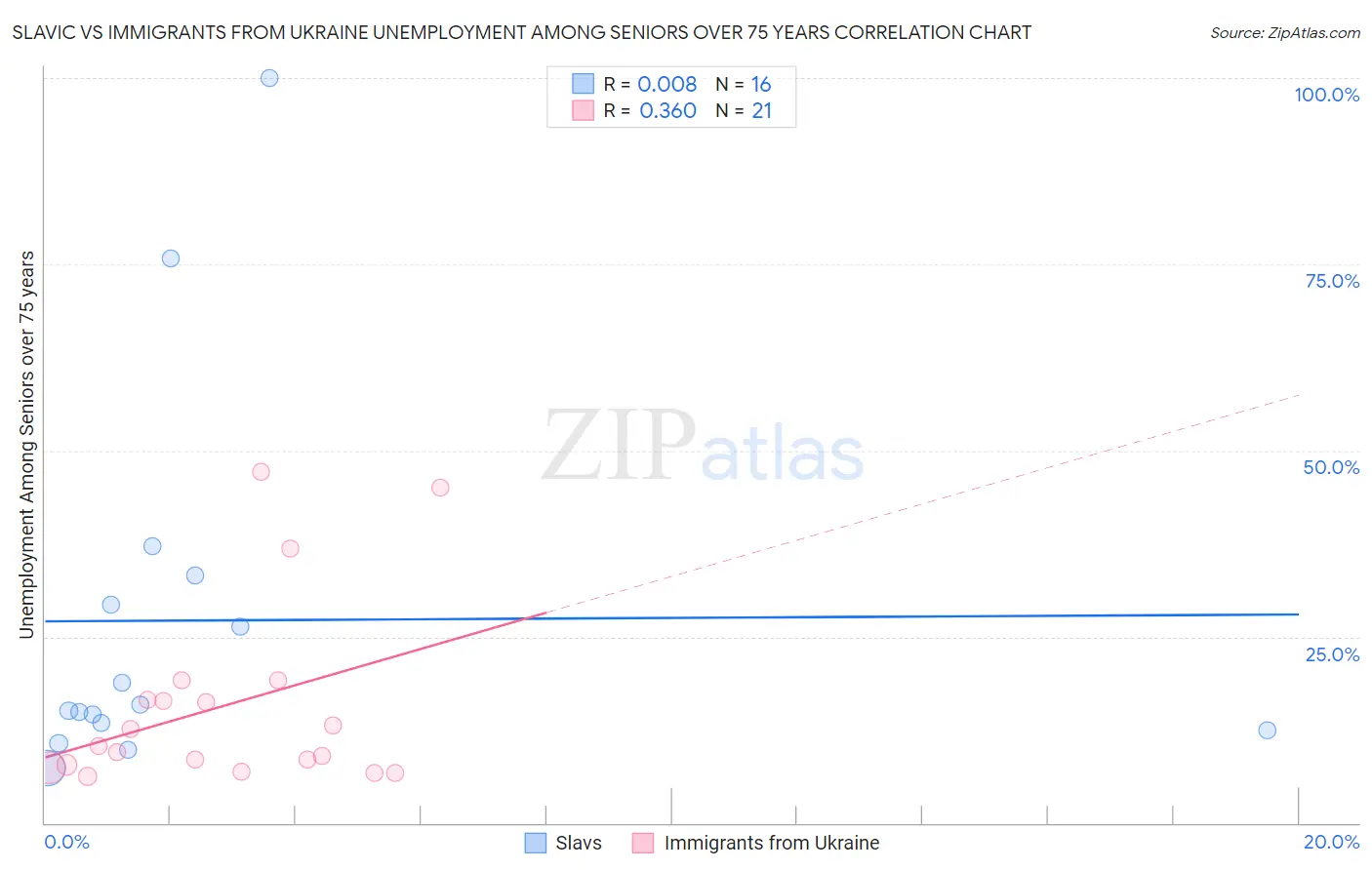 Slavic vs Immigrants from Ukraine Unemployment Among Seniors over 75 years