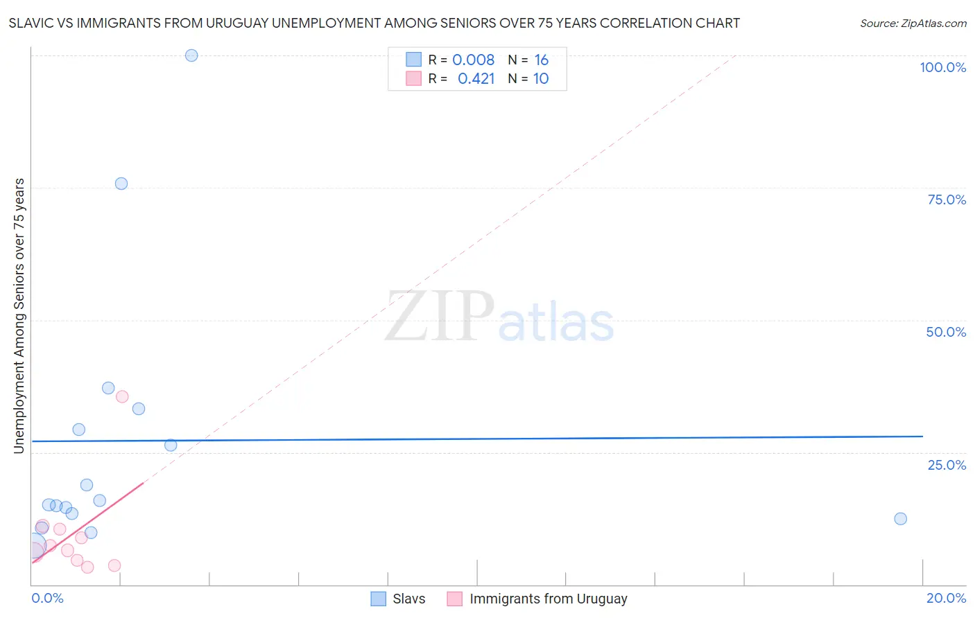 Slavic vs Immigrants from Uruguay Unemployment Among Seniors over 75 years