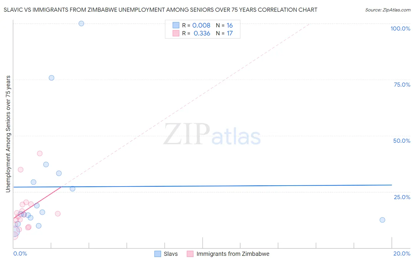 Slavic vs Immigrants from Zimbabwe Unemployment Among Seniors over 75 years