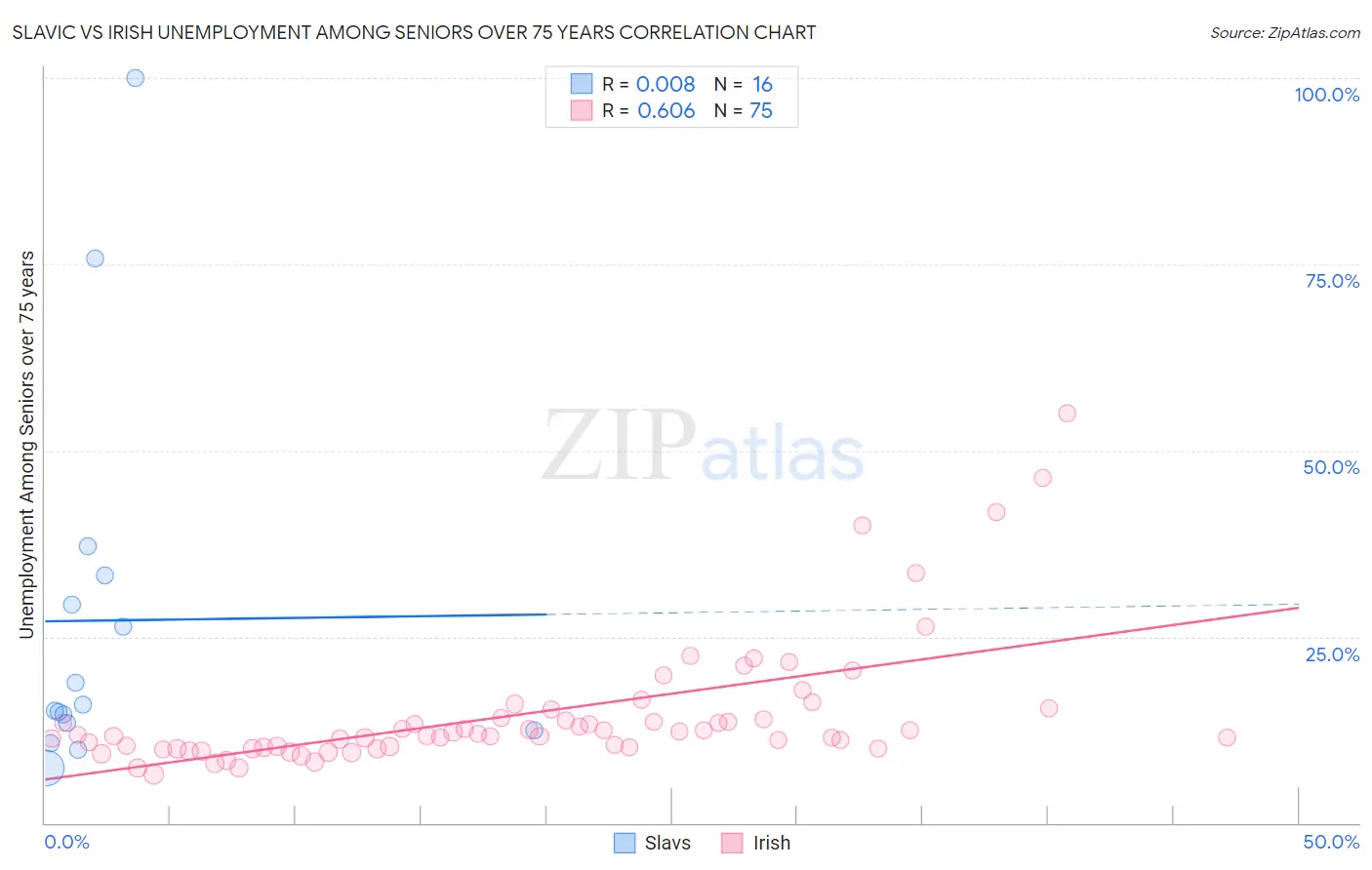 Slavic vs Irish Unemployment Among Seniors over 75 years