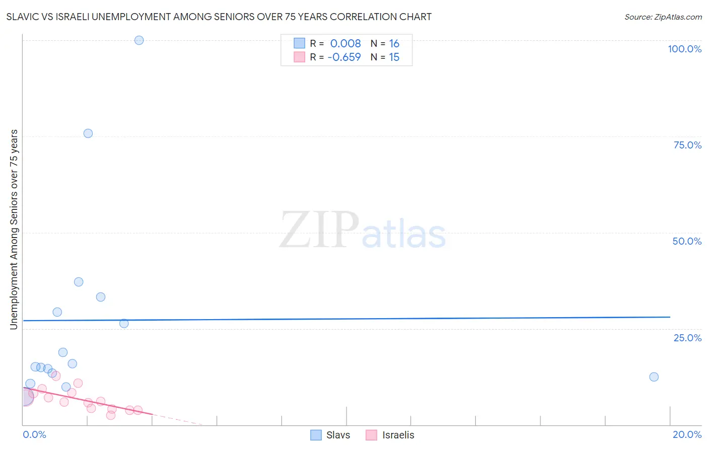Slavic vs Israeli Unemployment Among Seniors over 75 years