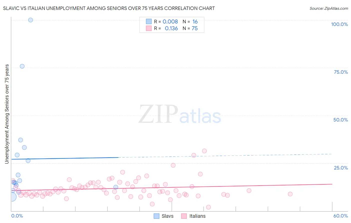 Slavic vs Italian Unemployment Among Seniors over 75 years