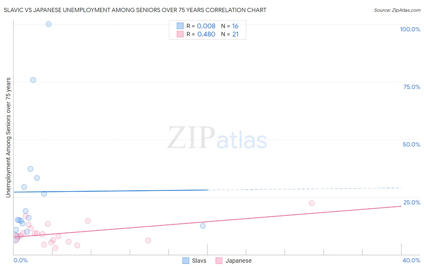 Slavic vs Japanese Unemployment Among Seniors over 75 years