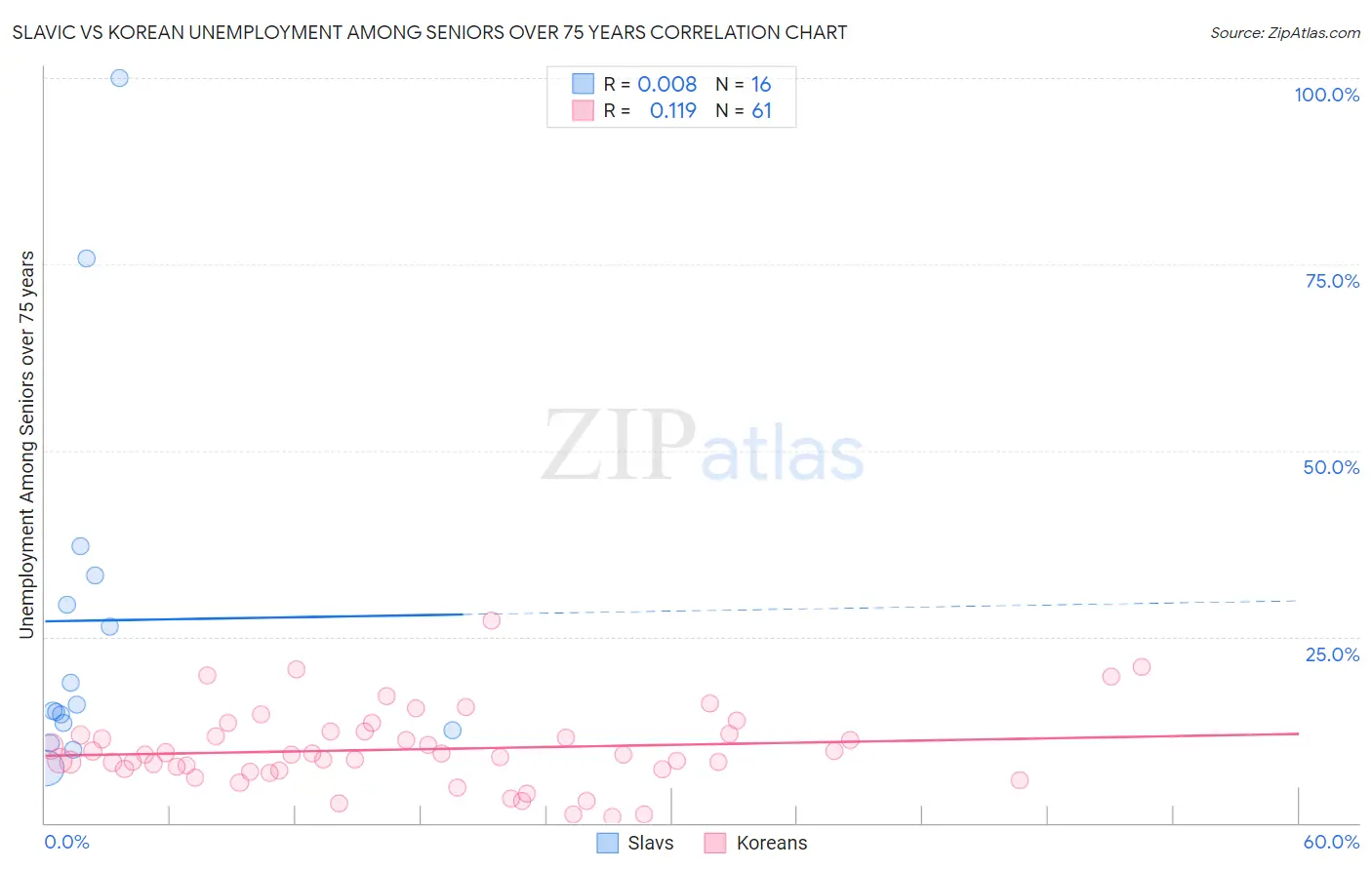 Slavic vs Korean Unemployment Among Seniors over 75 years