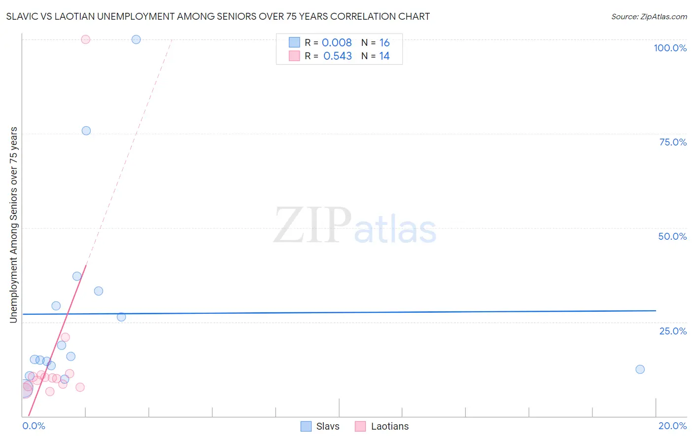 Slavic vs Laotian Unemployment Among Seniors over 75 years