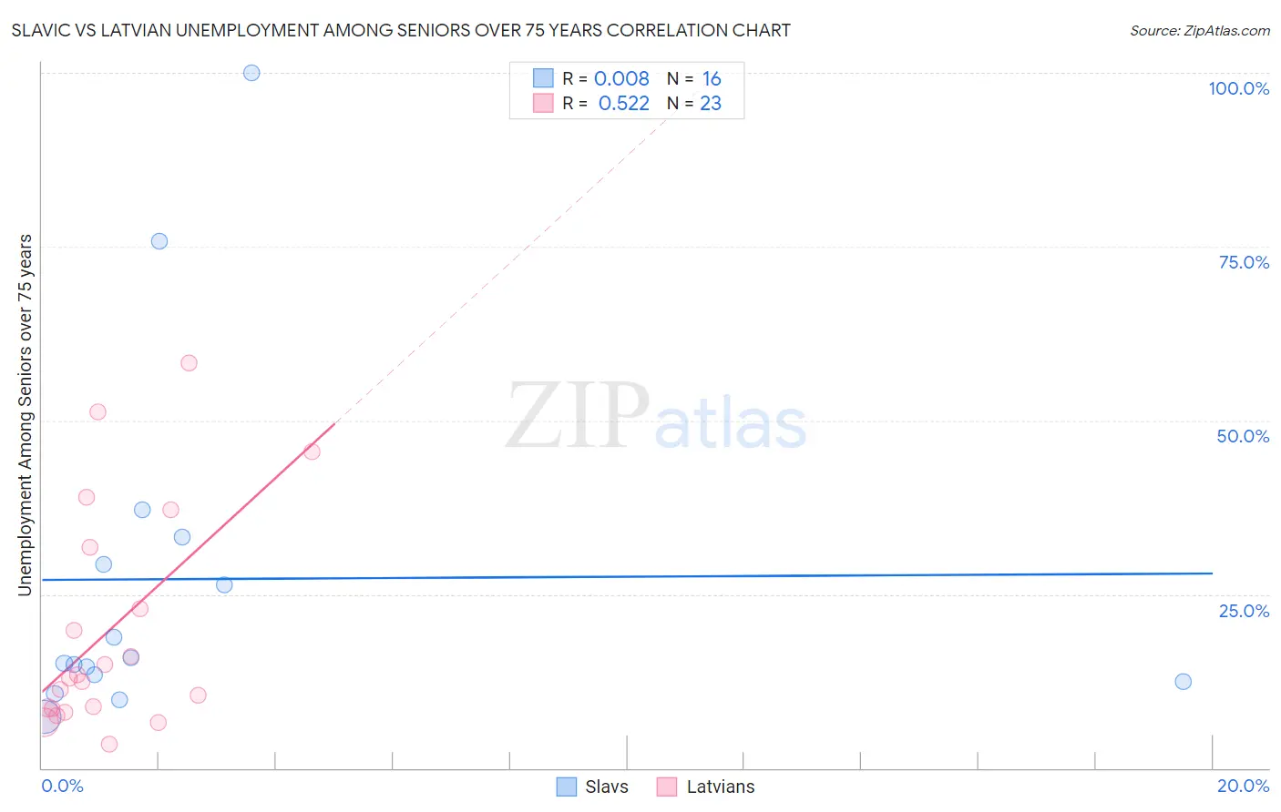 Slavic vs Latvian Unemployment Among Seniors over 75 years
