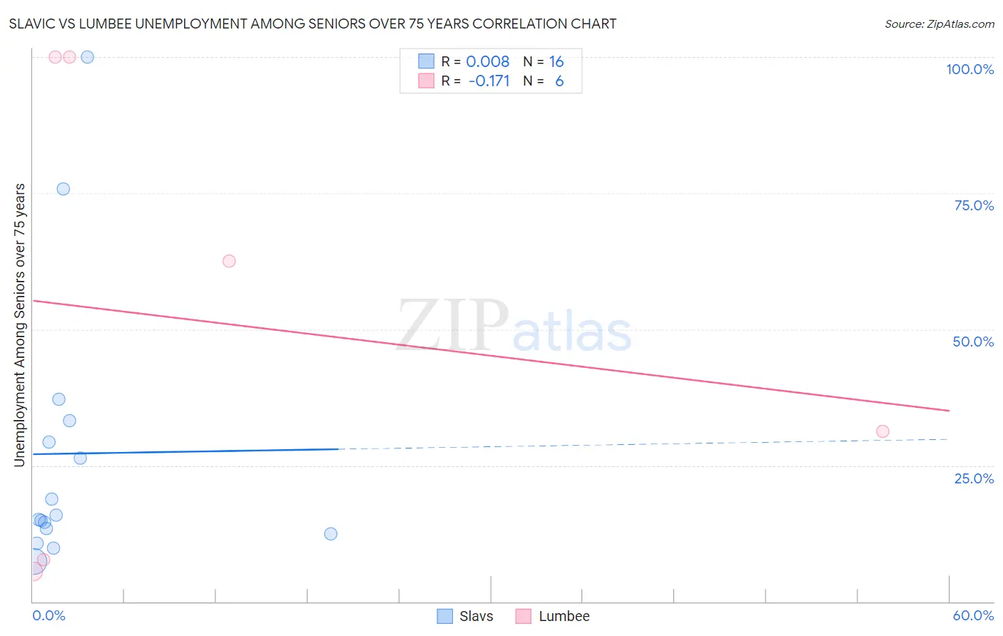 Slavic vs Lumbee Unemployment Among Seniors over 75 years