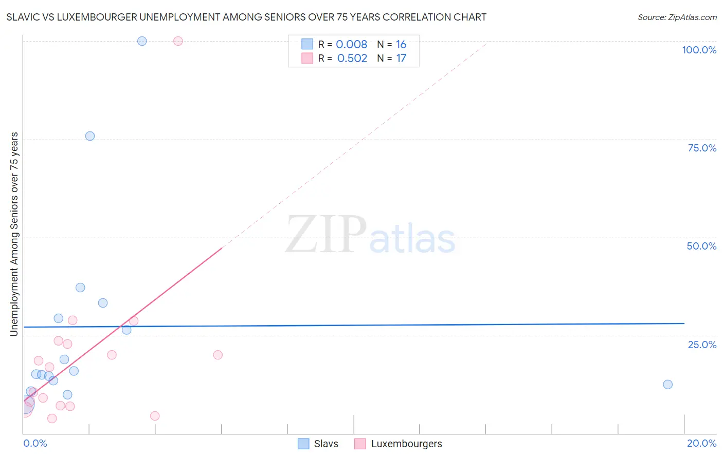 Slavic vs Luxembourger Unemployment Among Seniors over 75 years